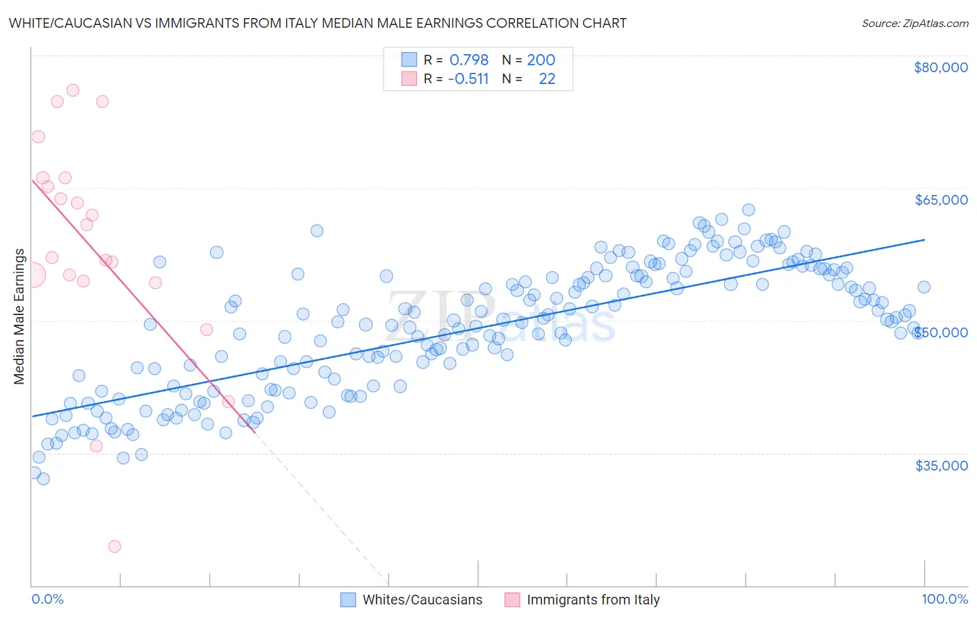 White/Caucasian vs Immigrants from Italy Median Male Earnings
