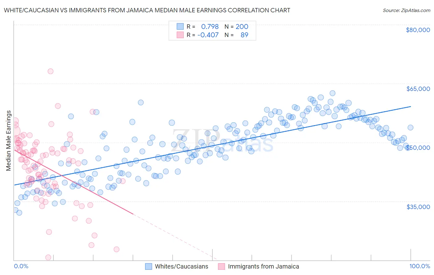 White/Caucasian vs Immigrants from Jamaica Median Male Earnings