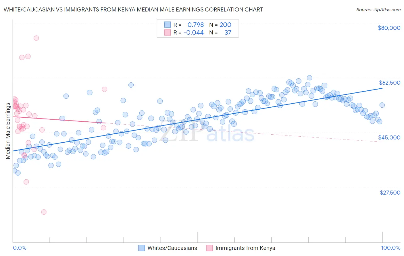 White/Caucasian vs Immigrants from Kenya Median Male Earnings