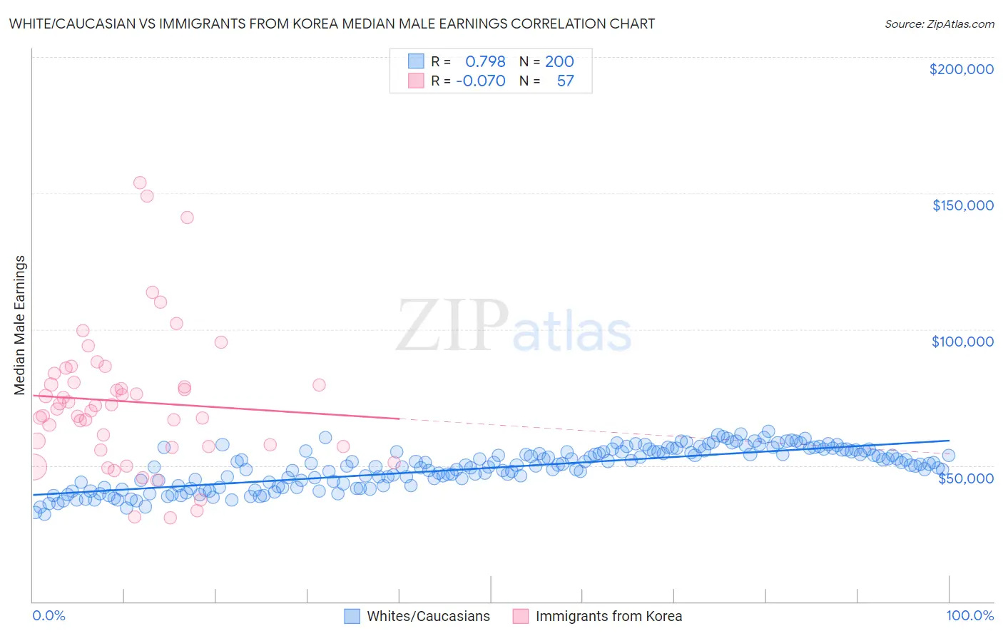 White/Caucasian vs Immigrants from Korea Median Male Earnings