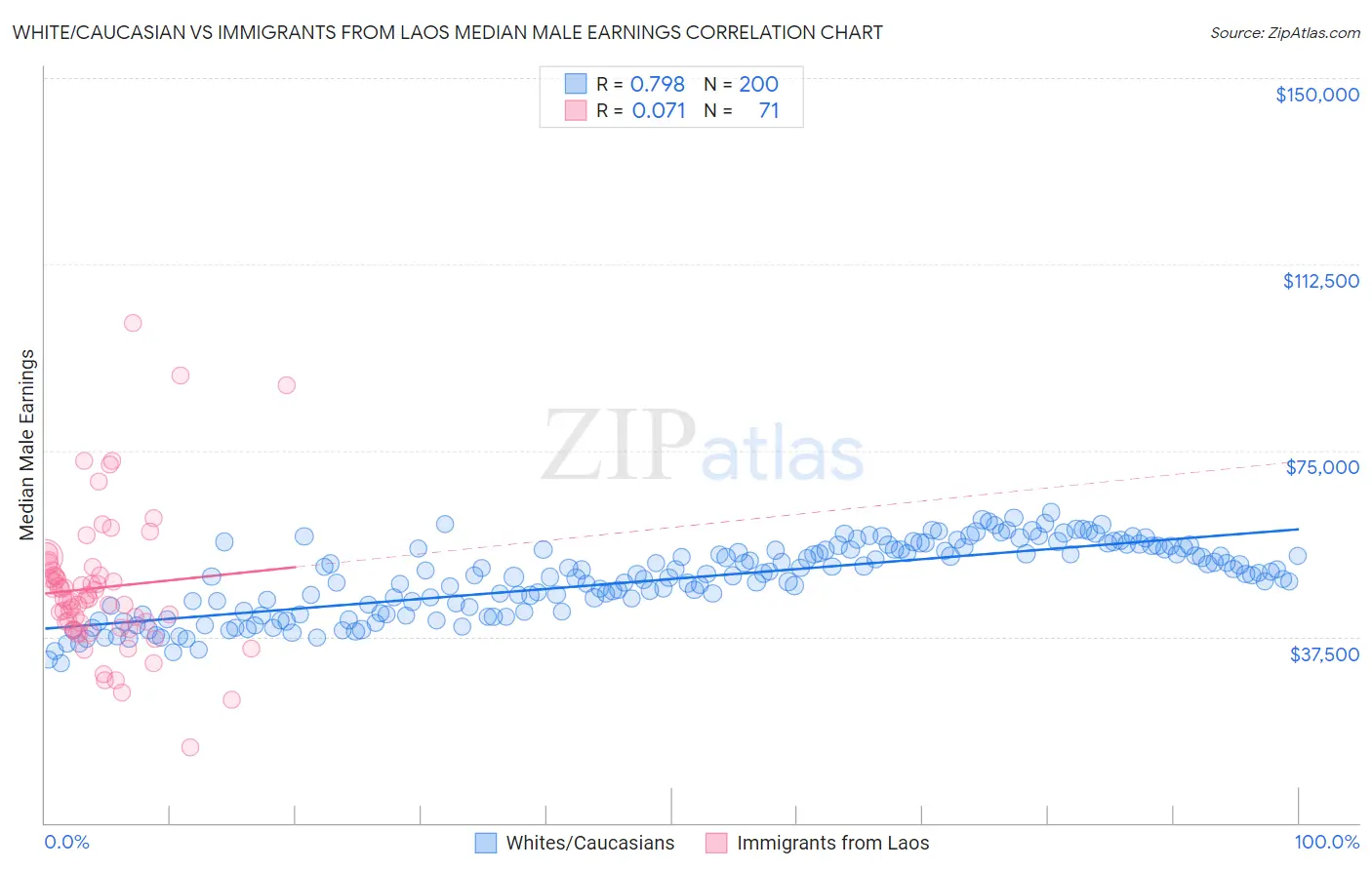 White/Caucasian vs Immigrants from Laos Median Male Earnings