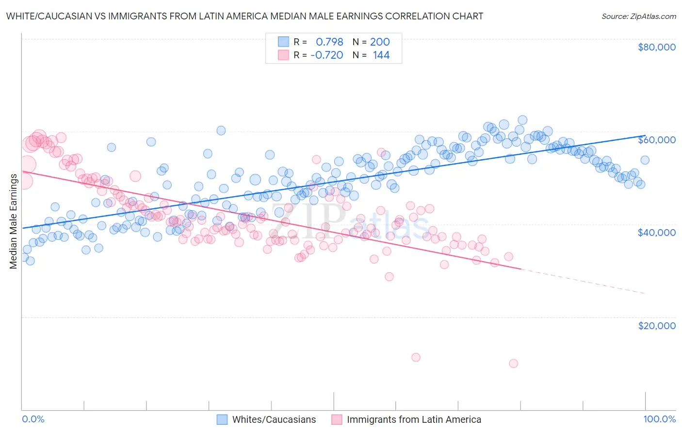 White/Caucasian vs Immigrants from Latin America Median Male Earnings