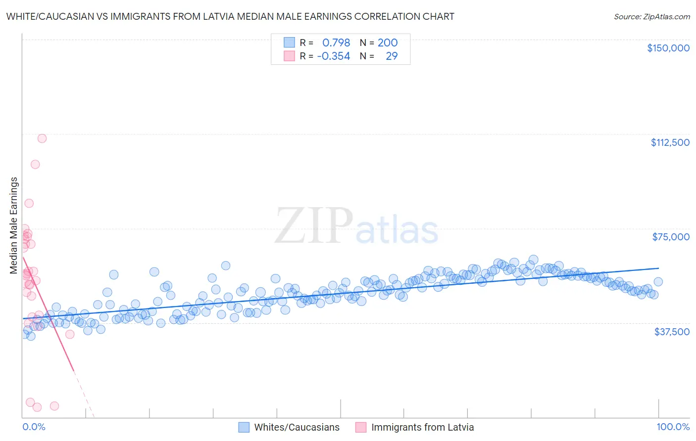 White/Caucasian vs Immigrants from Latvia Median Male Earnings