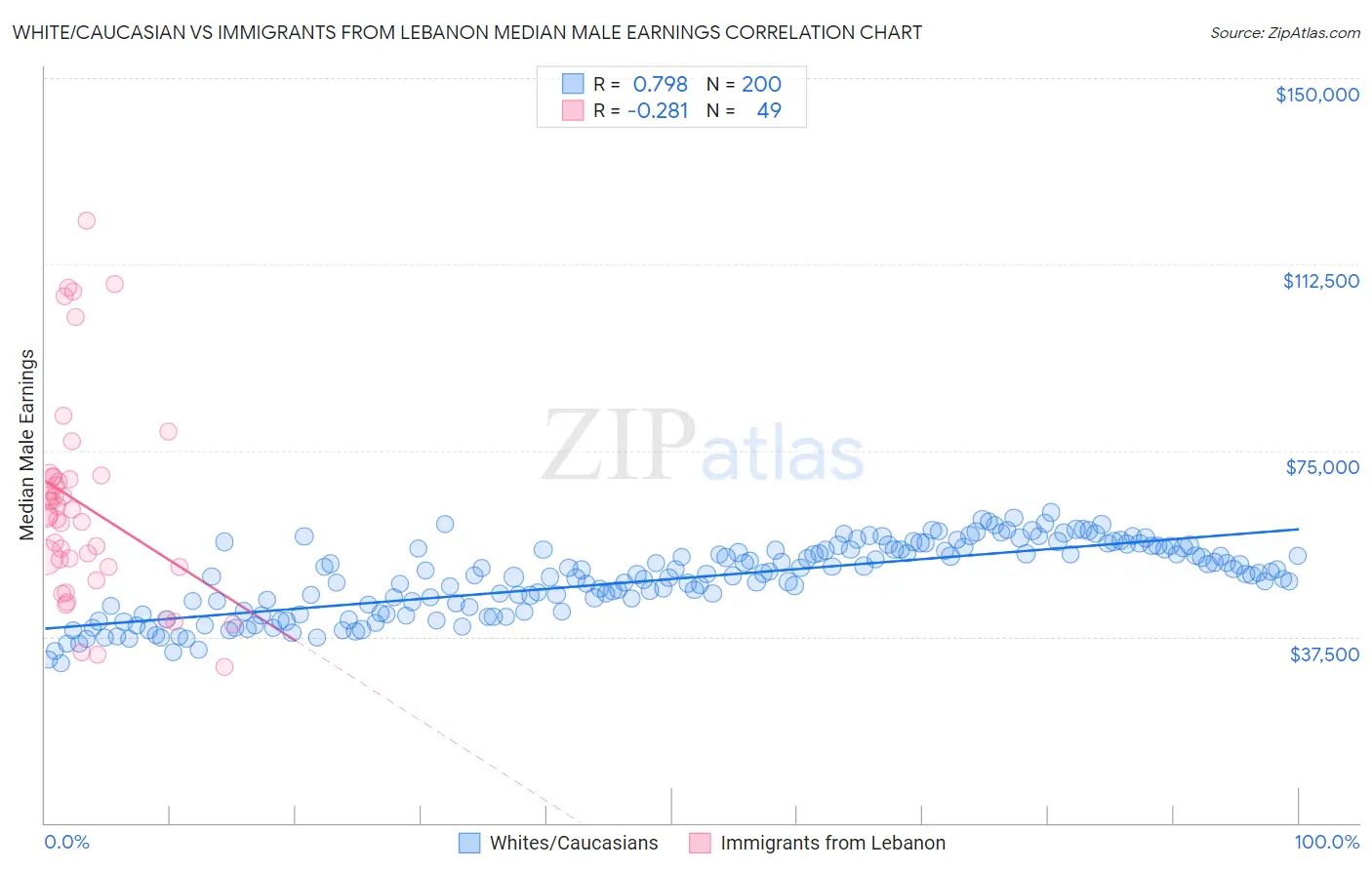 White/Caucasian vs Immigrants from Lebanon Median Male Earnings