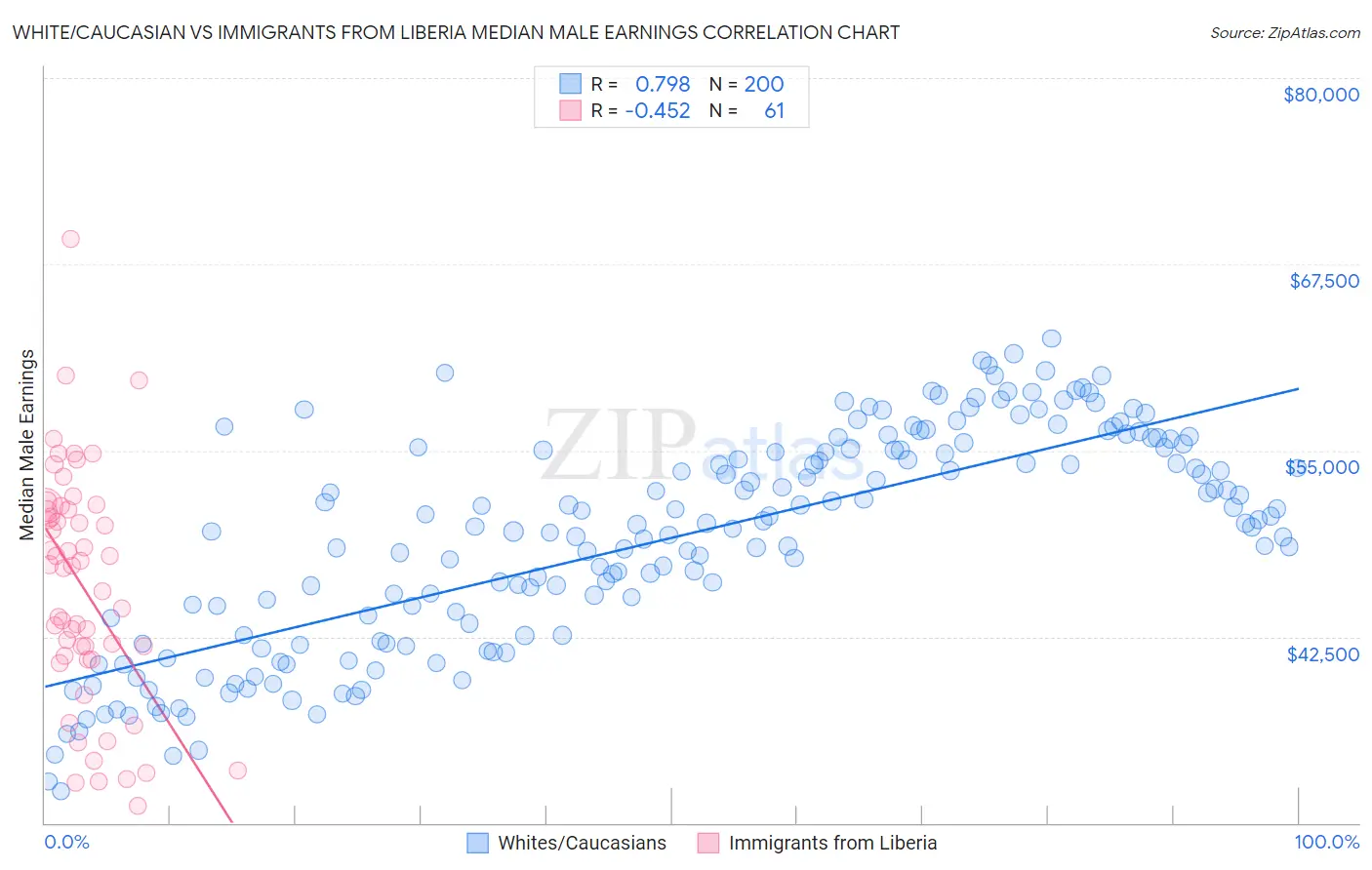 White/Caucasian vs Immigrants from Liberia Median Male Earnings