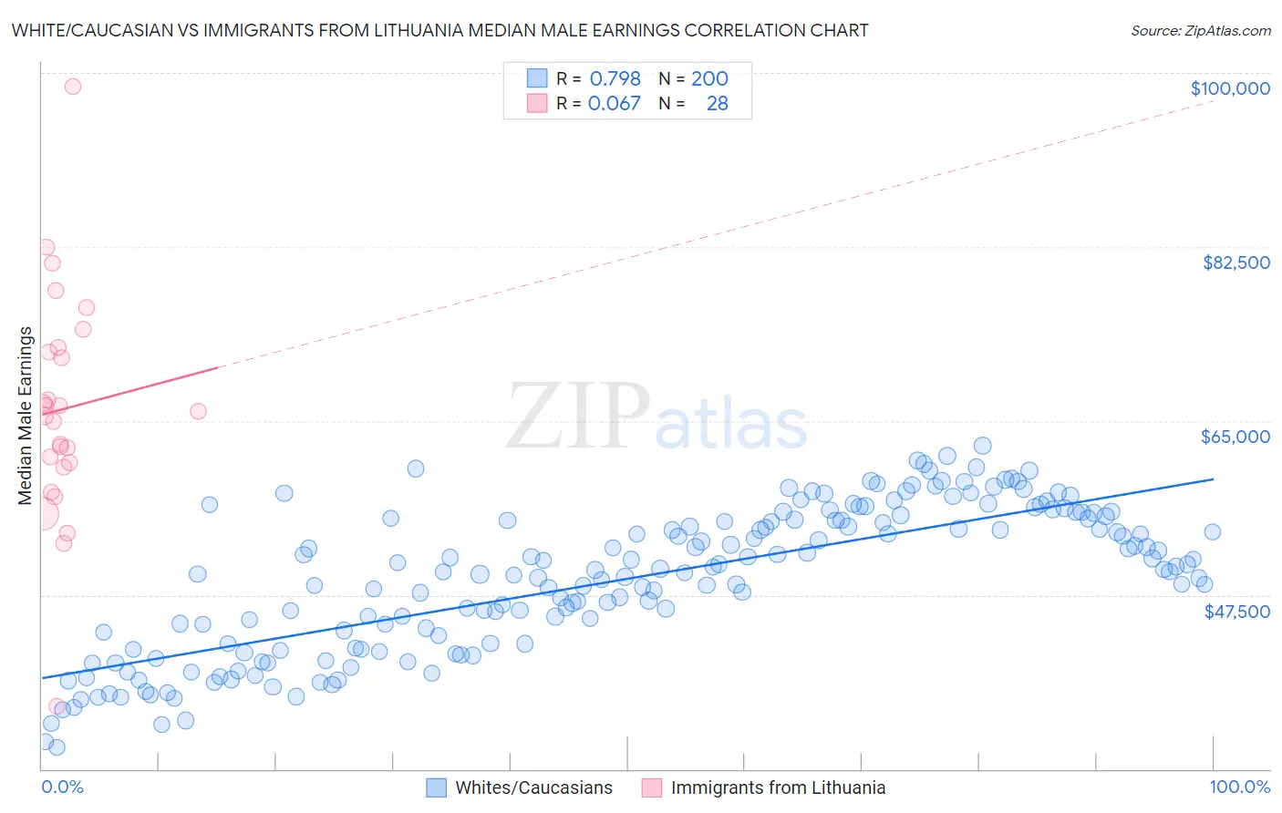 White/Caucasian vs Immigrants from Lithuania Median Male Earnings