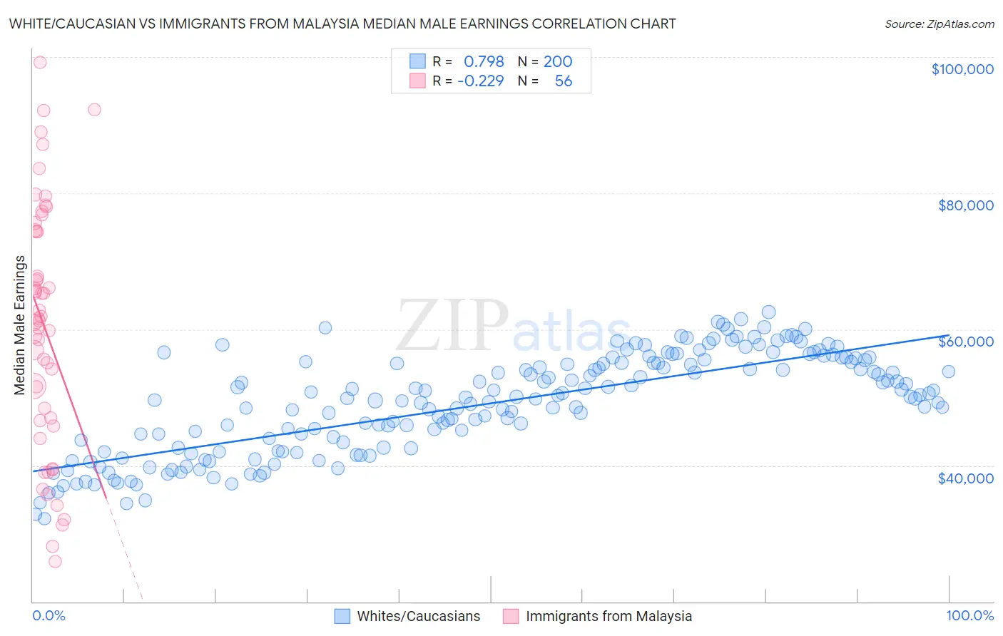 White/Caucasian vs Immigrants from Malaysia Median Male Earnings