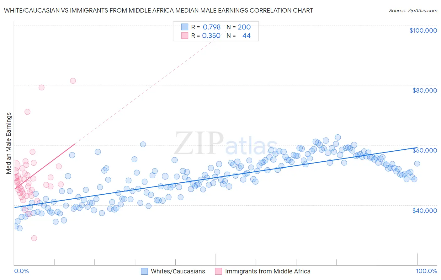 White/Caucasian vs Immigrants from Middle Africa Median Male Earnings