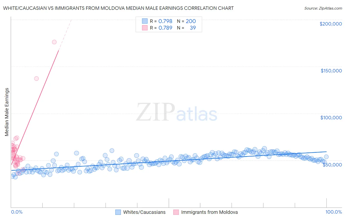 White/Caucasian vs Immigrants from Moldova Median Male Earnings