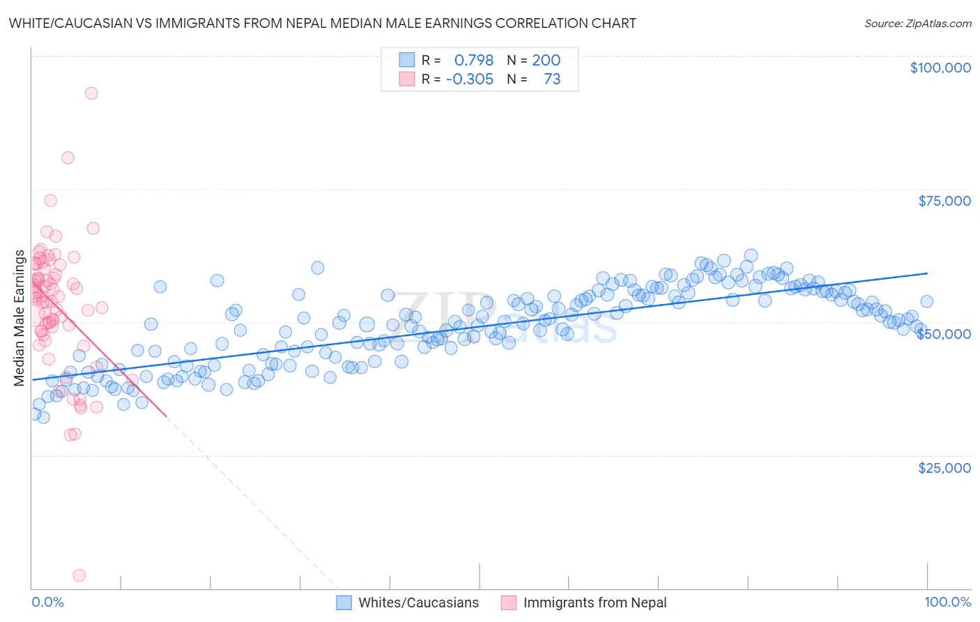 White/Caucasian vs Immigrants from Nepal Median Male Earnings