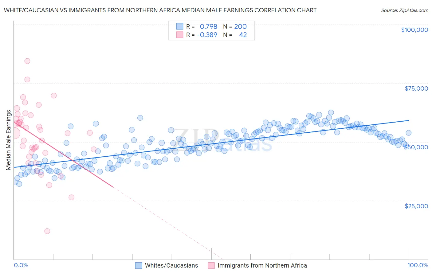 White/Caucasian vs Immigrants from Northern Africa Median Male Earnings