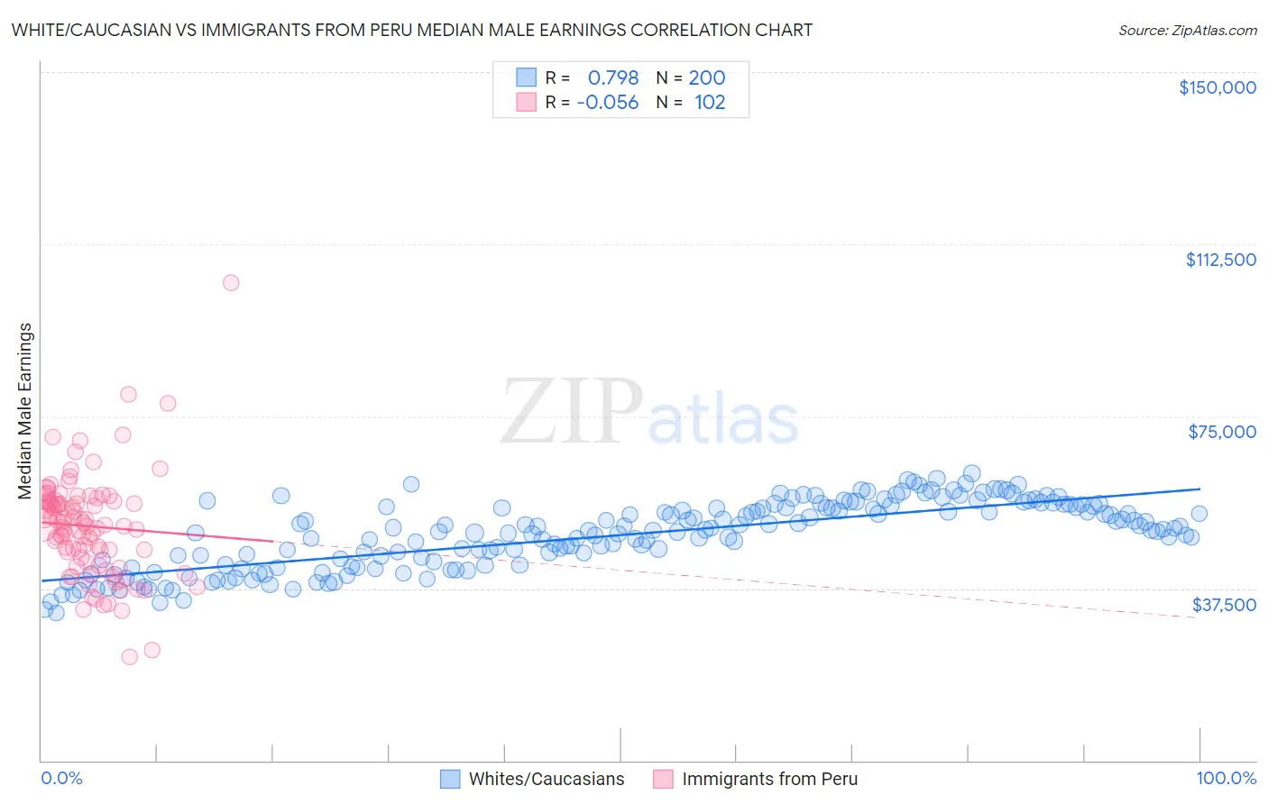 White/Caucasian vs Immigrants from Peru Median Male Earnings