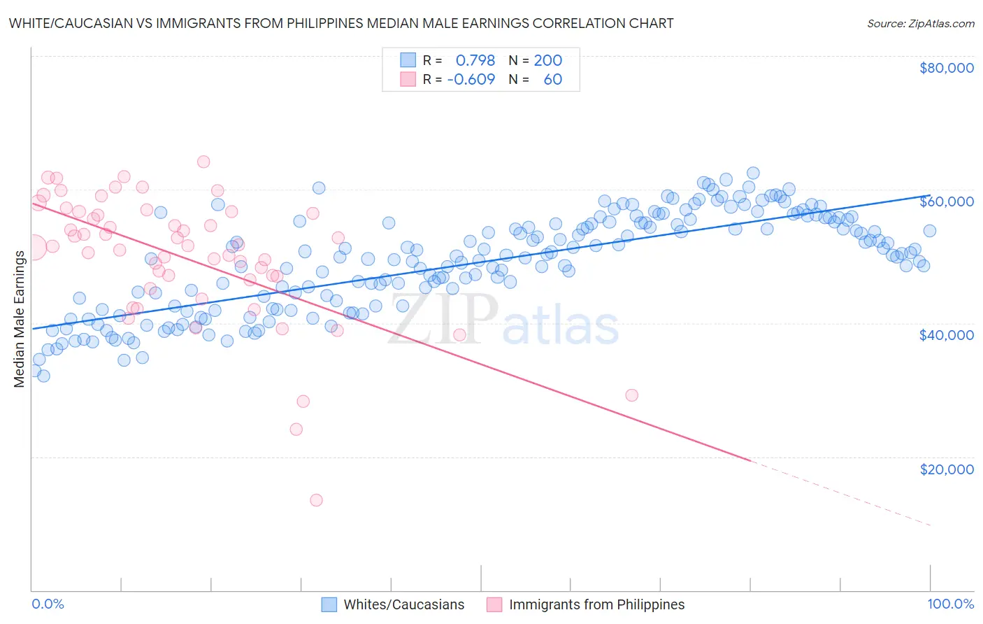 White/Caucasian vs Immigrants from Philippines Median Male Earnings