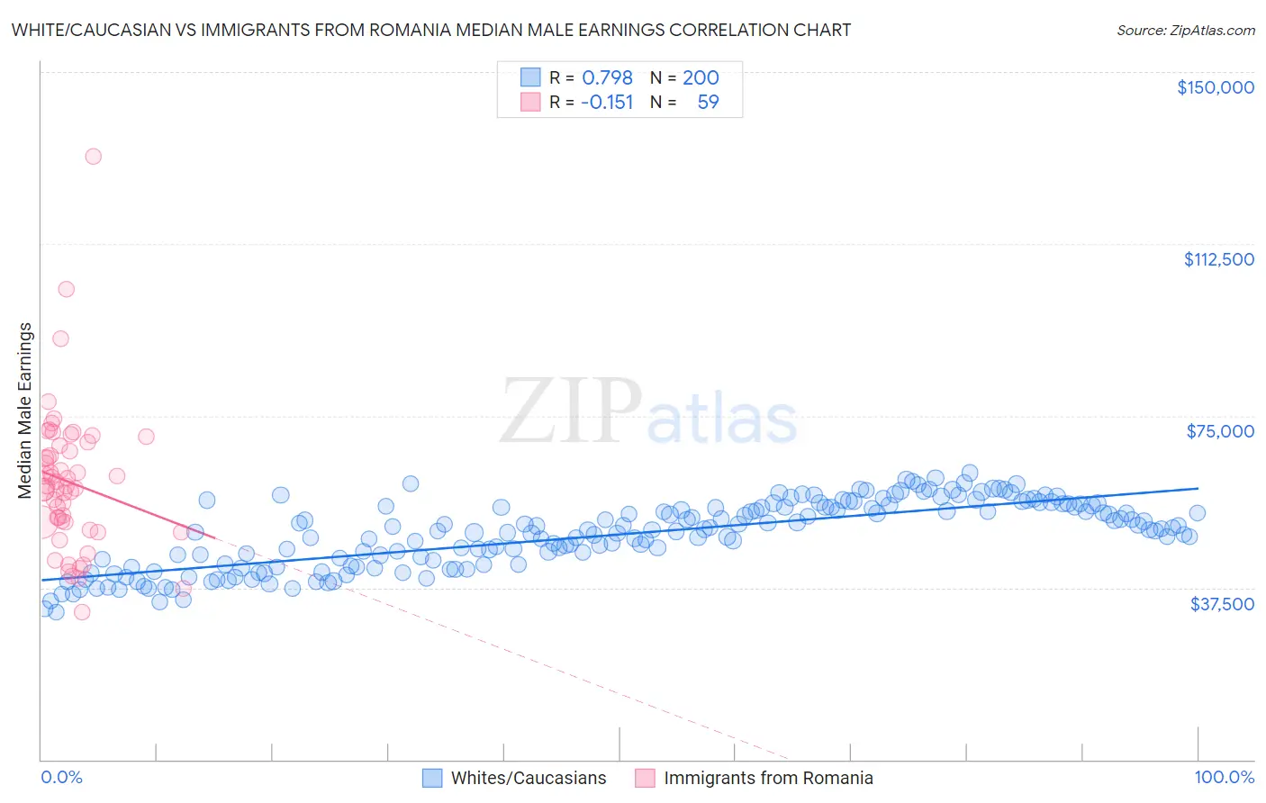 White/Caucasian vs Immigrants from Romania Median Male Earnings