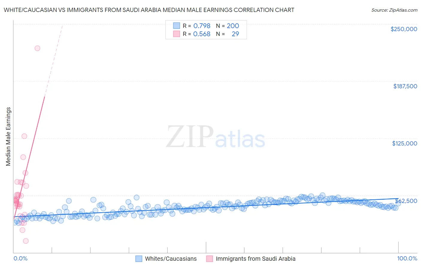 White/Caucasian vs Immigrants from Saudi Arabia Median Male Earnings