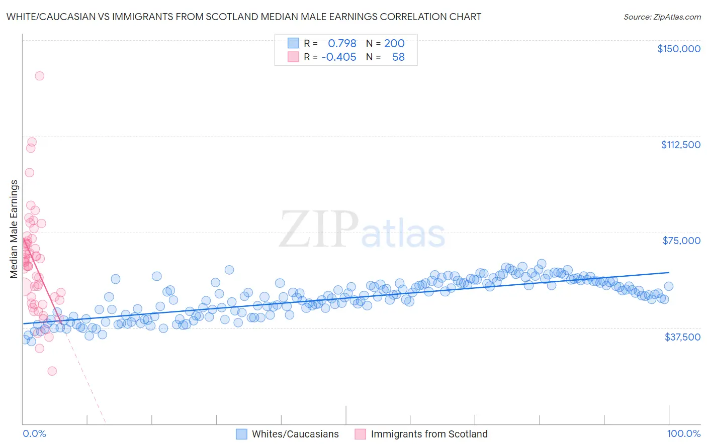 White/Caucasian vs Immigrants from Scotland Median Male Earnings