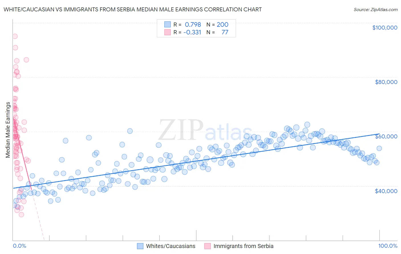 White/Caucasian vs Immigrants from Serbia Median Male Earnings