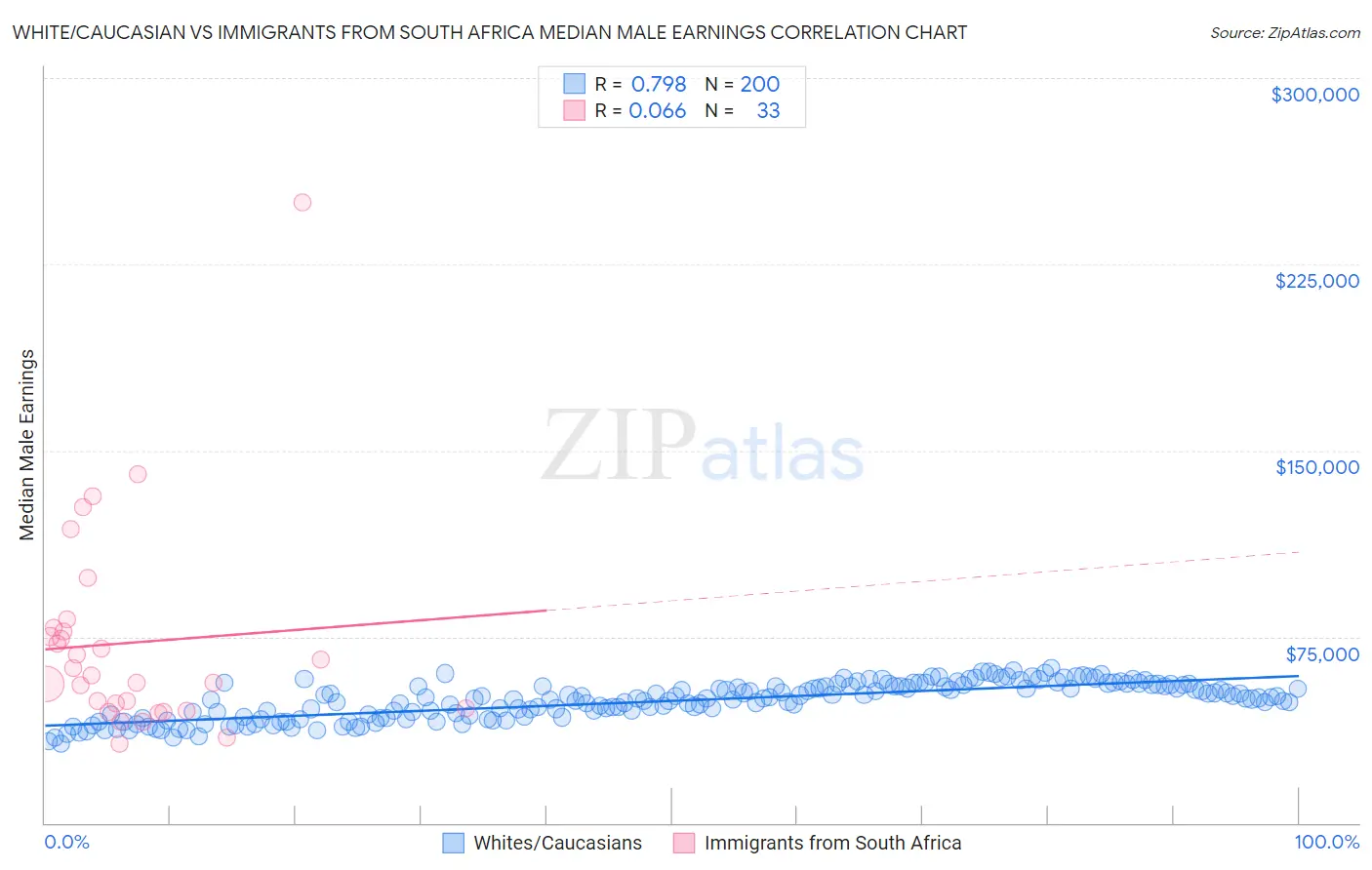 White/Caucasian vs Immigrants from South Africa Median Male Earnings