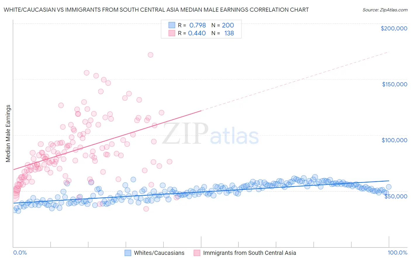 White/Caucasian vs Immigrants from South Central Asia Median Male Earnings