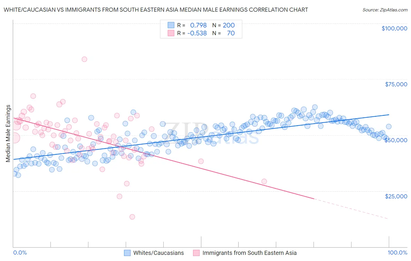 White/Caucasian vs Immigrants from South Eastern Asia Median Male Earnings