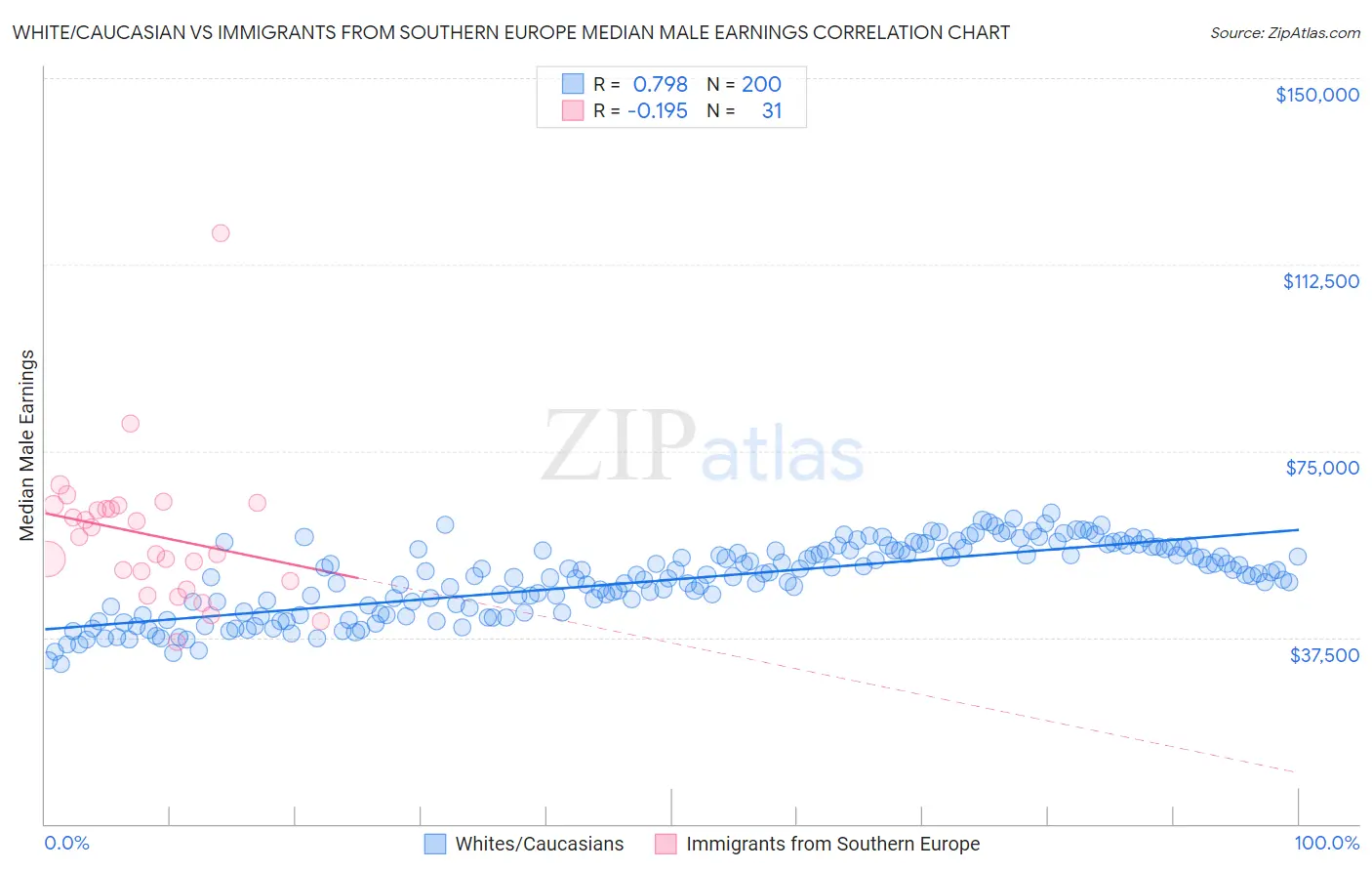 White/Caucasian vs Immigrants from Southern Europe Median Male Earnings