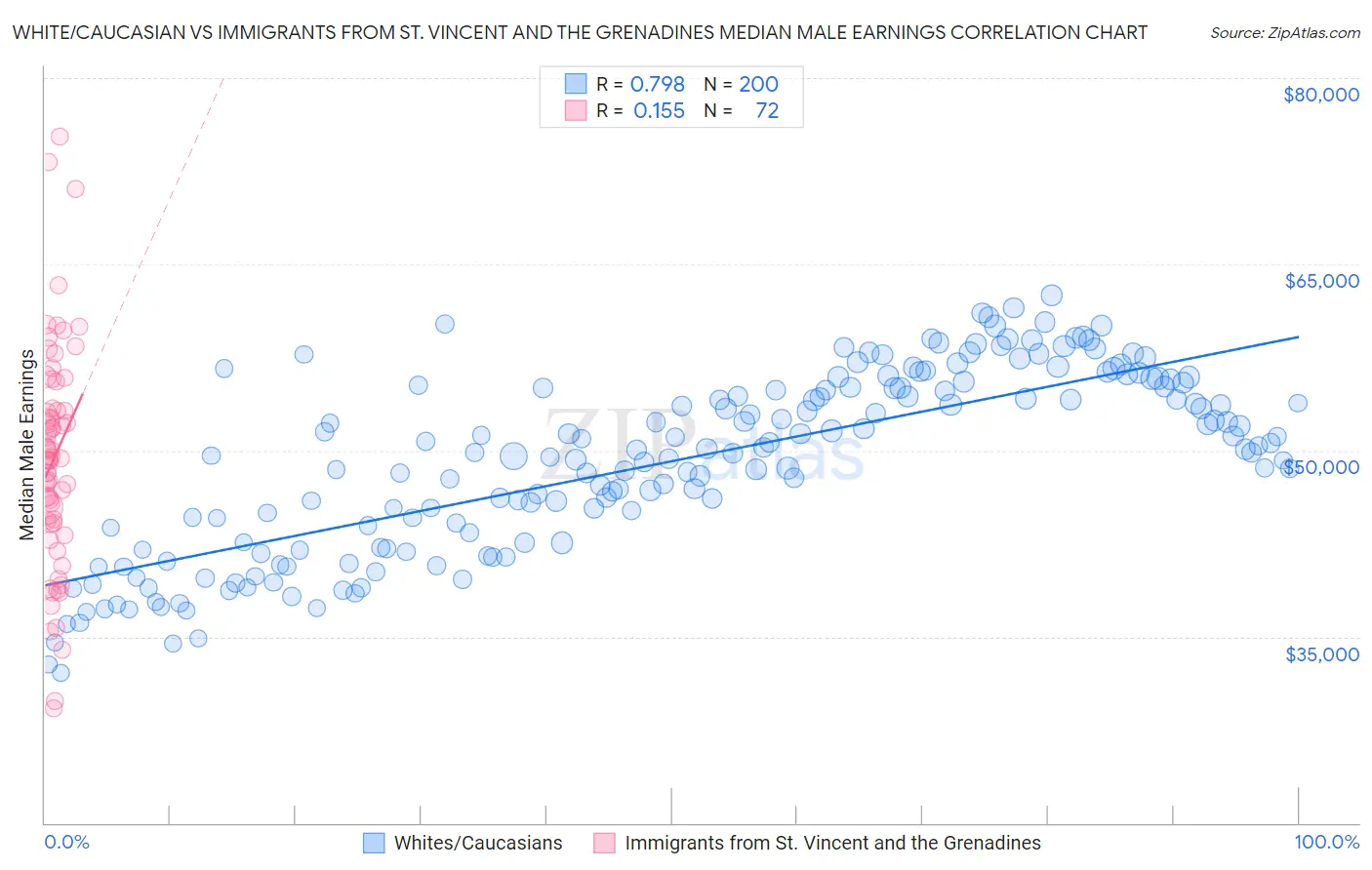 White/Caucasian vs Immigrants from St. Vincent and the Grenadines Median Male Earnings