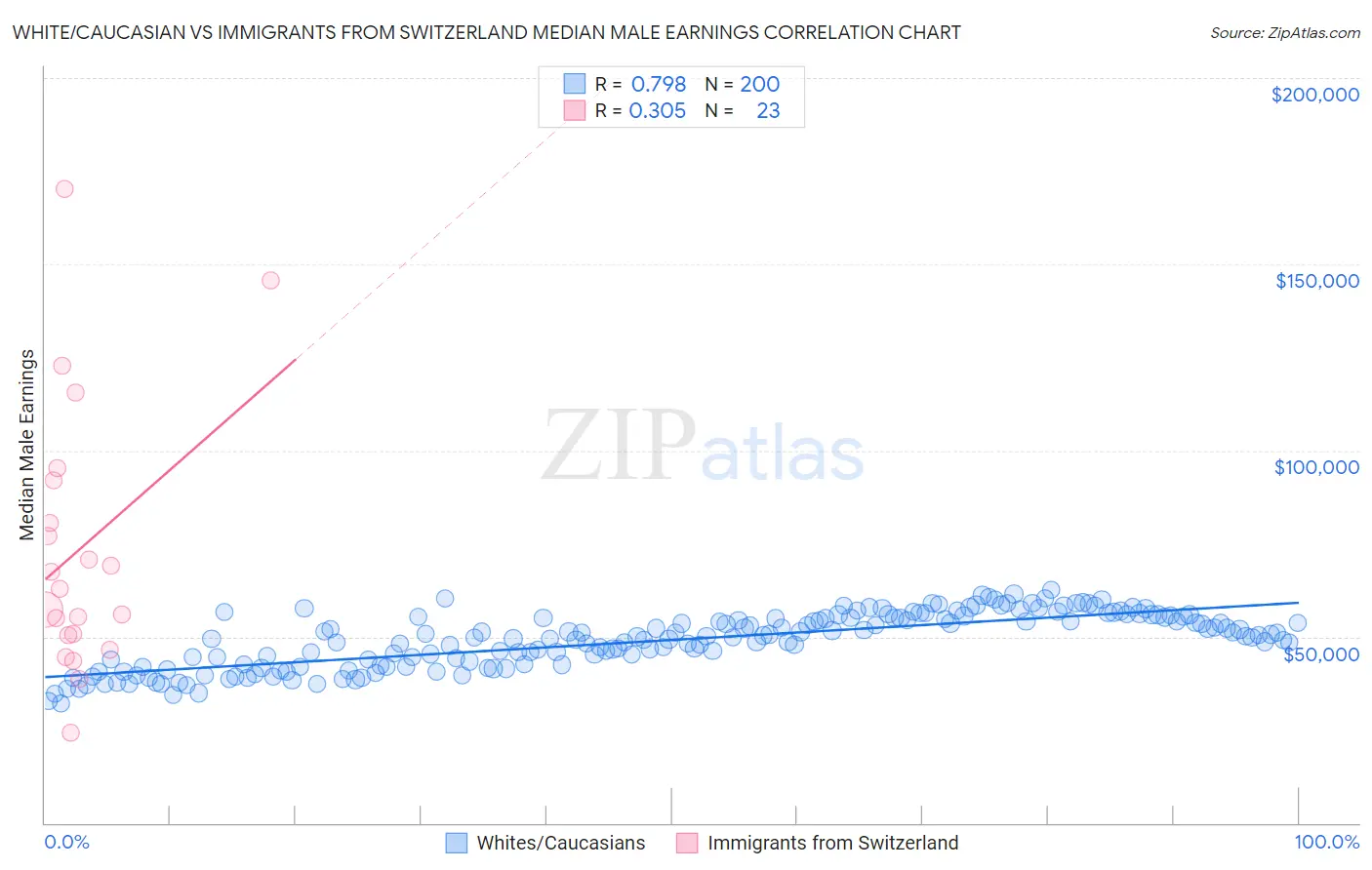 White/Caucasian vs Immigrants from Switzerland Median Male Earnings