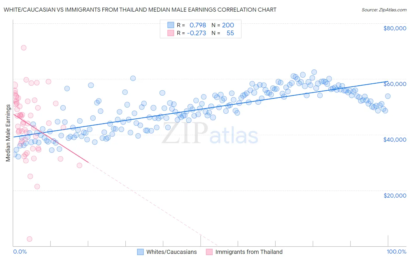 White/Caucasian vs Immigrants from Thailand Median Male Earnings