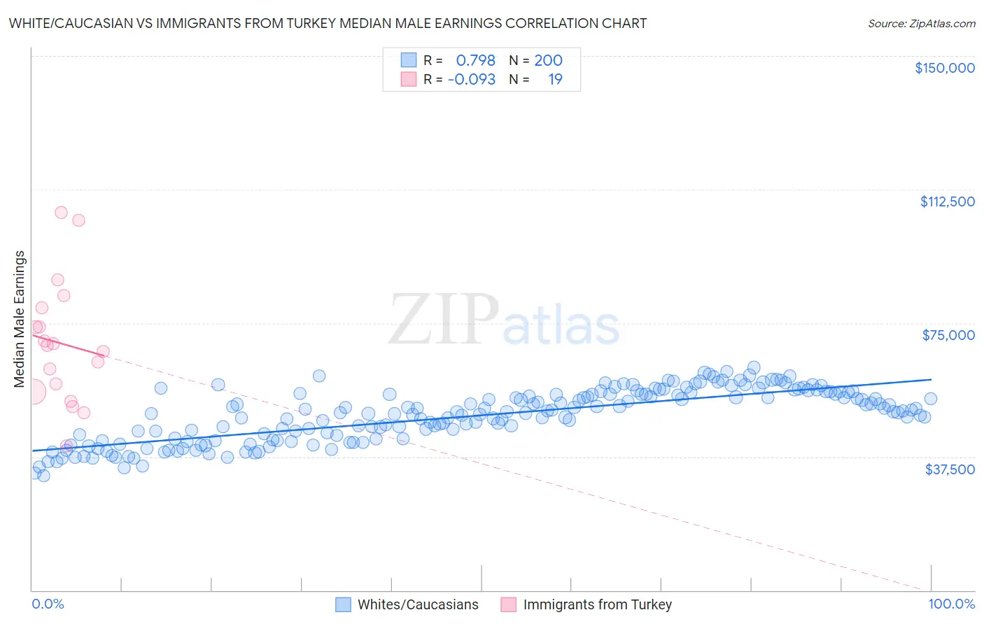 White/Caucasian vs Immigrants from Turkey Median Male Earnings