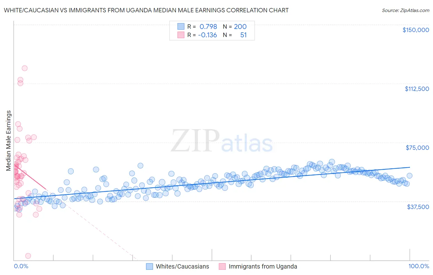 White/Caucasian vs Immigrants from Uganda Median Male Earnings