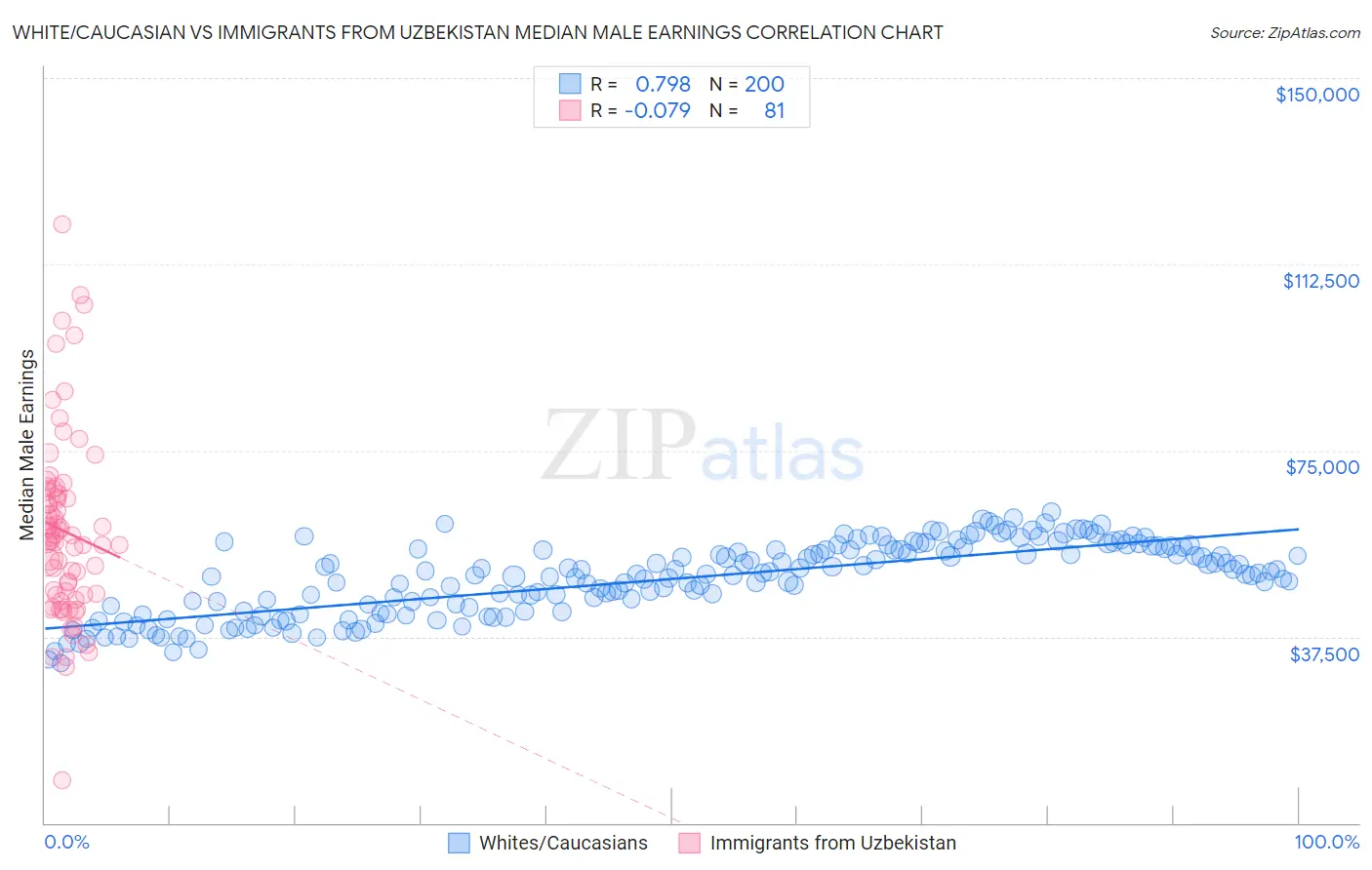 White/Caucasian vs Immigrants from Uzbekistan Median Male Earnings