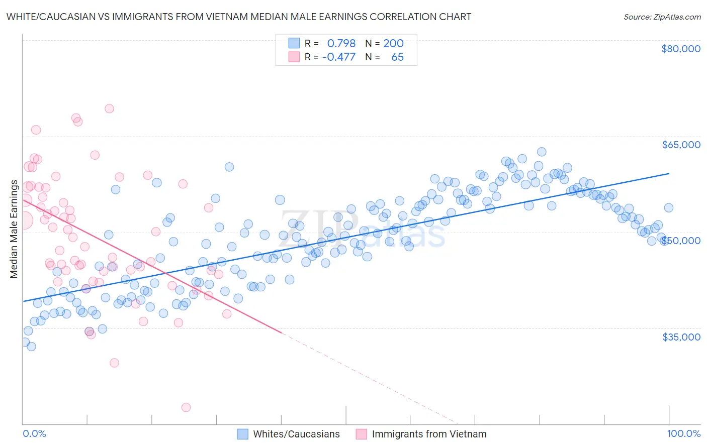 White/Caucasian vs Immigrants from Vietnam Median Male Earnings