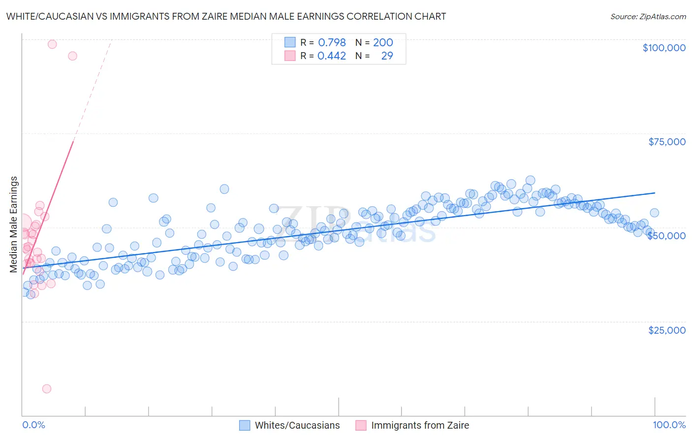 White/Caucasian vs Immigrants from Zaire Median Male Earnings