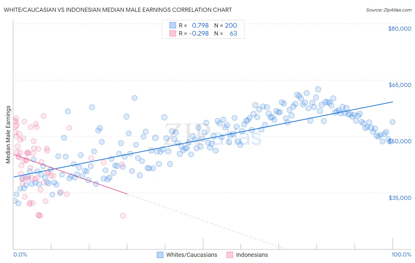 White/Caucasian vs Indonesian Median Male Earnings