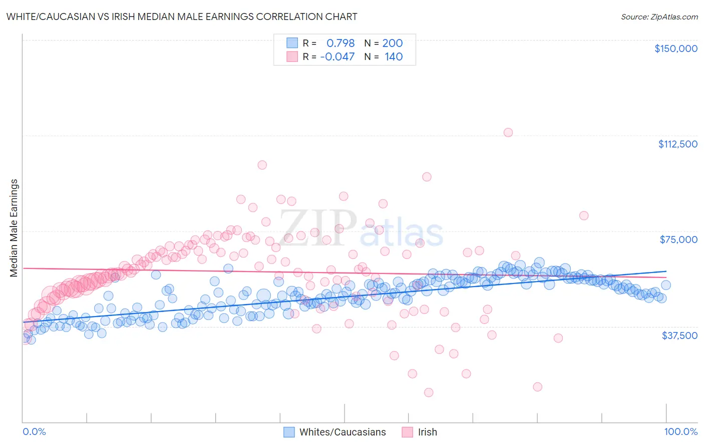 White/Caucasian vs Irish Median Male Earnings