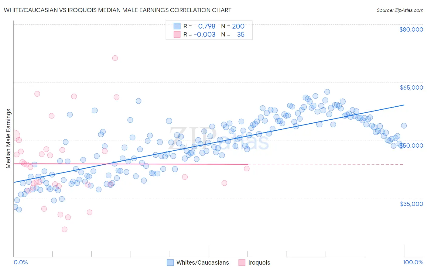 White/Caucasian vs Iroquois Median Male Earnings