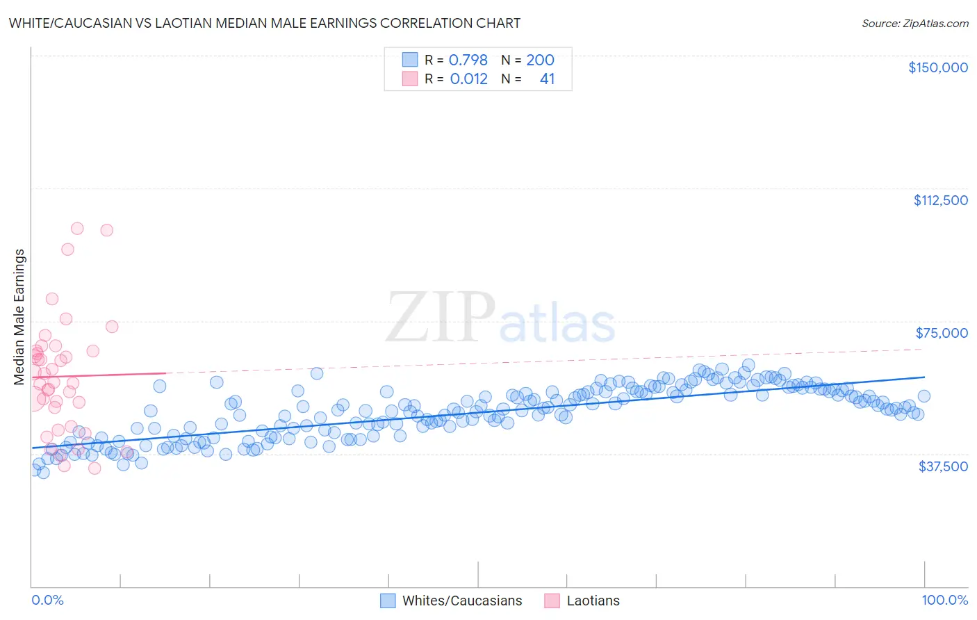 White/Caucasian vs Laotian Median Male Earnings