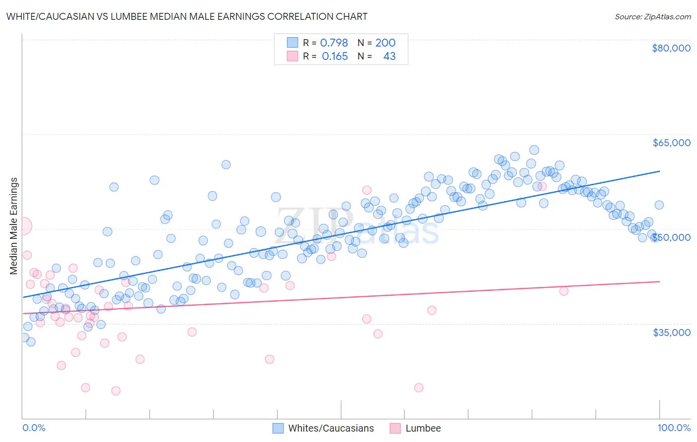 White/Caucasian vs Lumbee Median Male Earnings