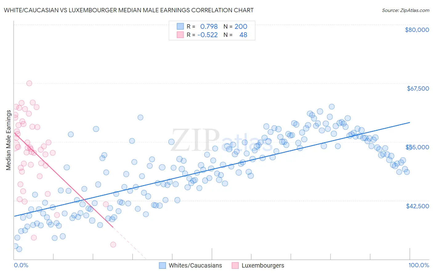 White/Caucasian vs Luxembourger Median Male Earnings