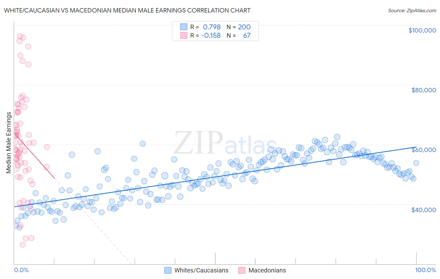 White/Caucasian vs Macedonian Median Male Earnings