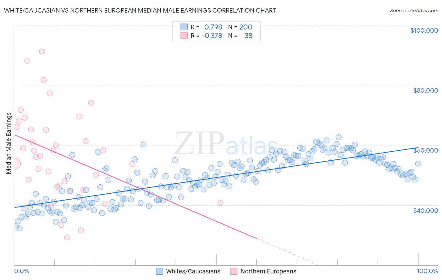 White/Caucasian vs Northern European Median Male Earnings