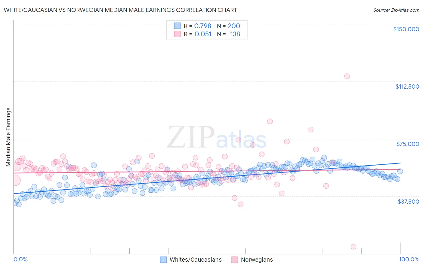 White/Caucasian vs Norwegian Median Male Earnings