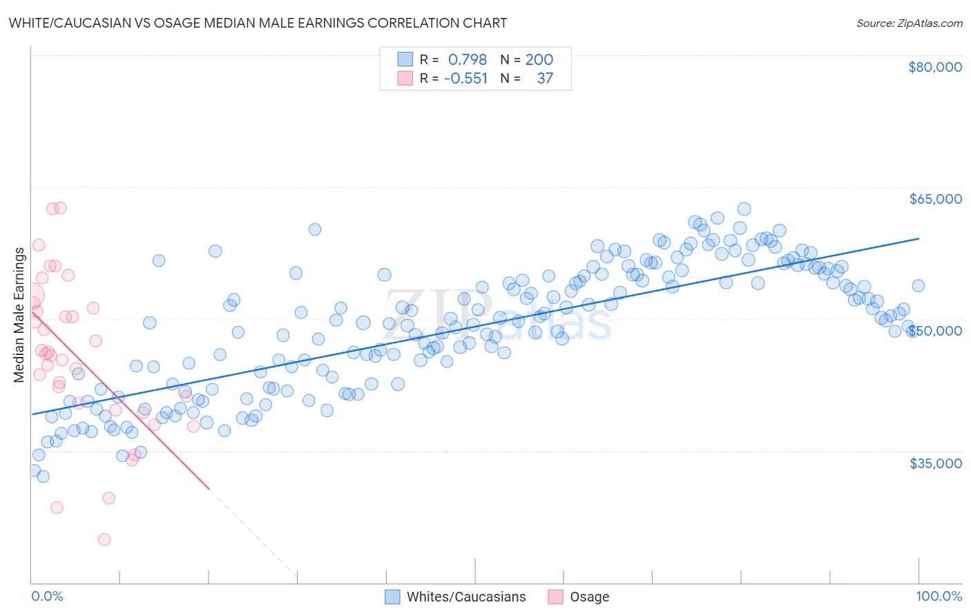 White/Caucasian vs Osage Median Male Earnings