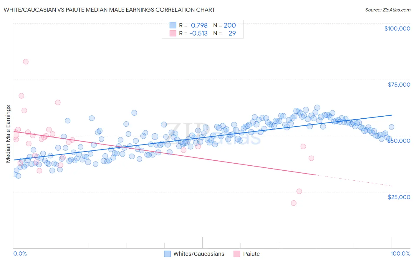 White/Caucasian vs Paiute Median Male Earnings