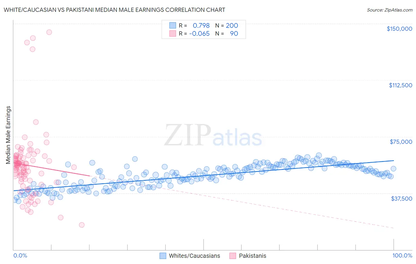 White/Caucasian vs Pakistani Median Male Earnings