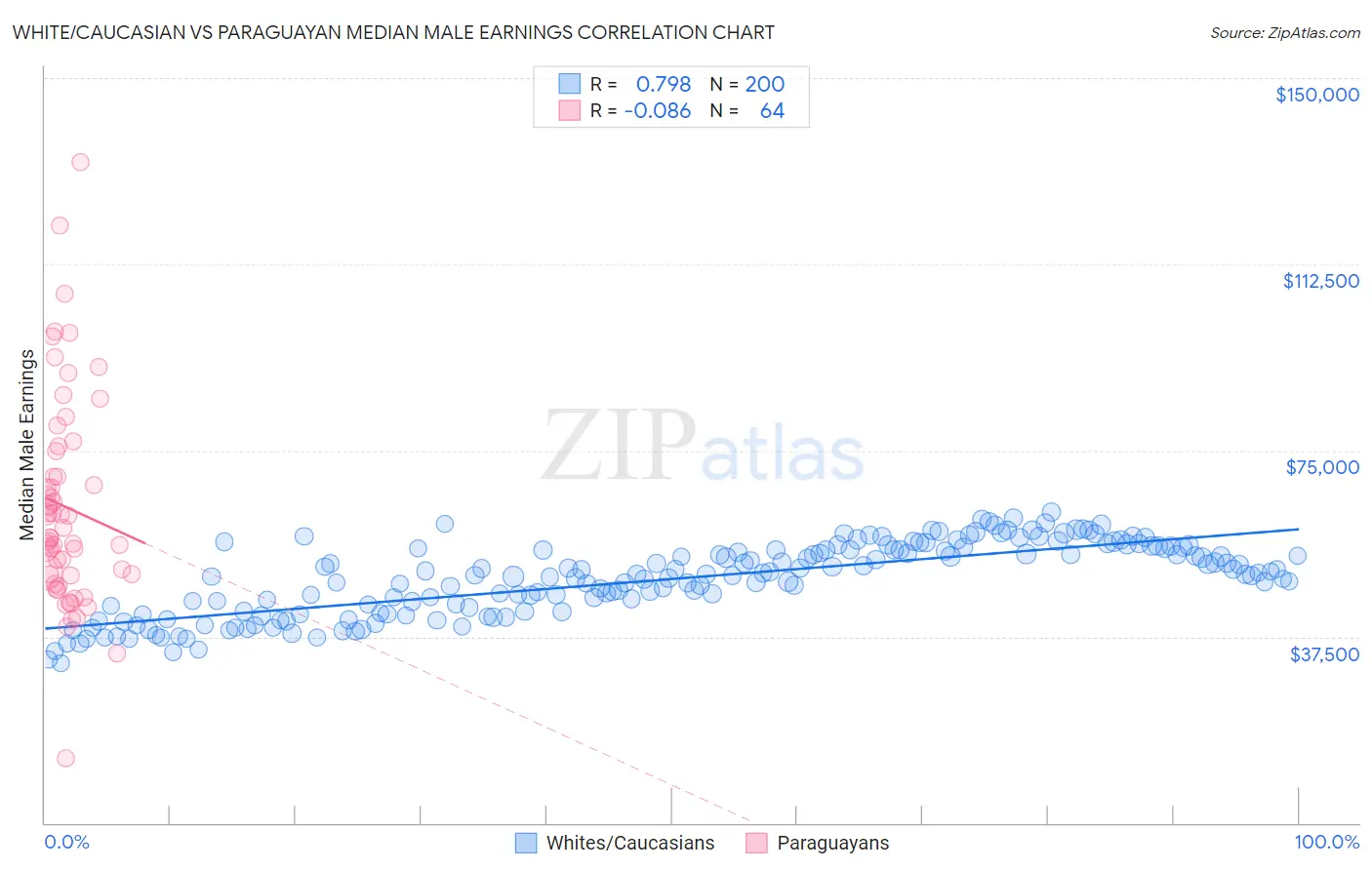 White/Caucasian vs Paraguayan Median Male Earnings