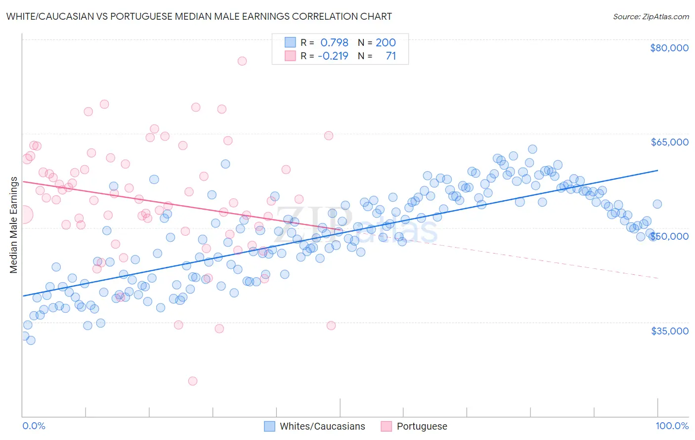 White/Caucasian vs Portuguese Median Male Earnings