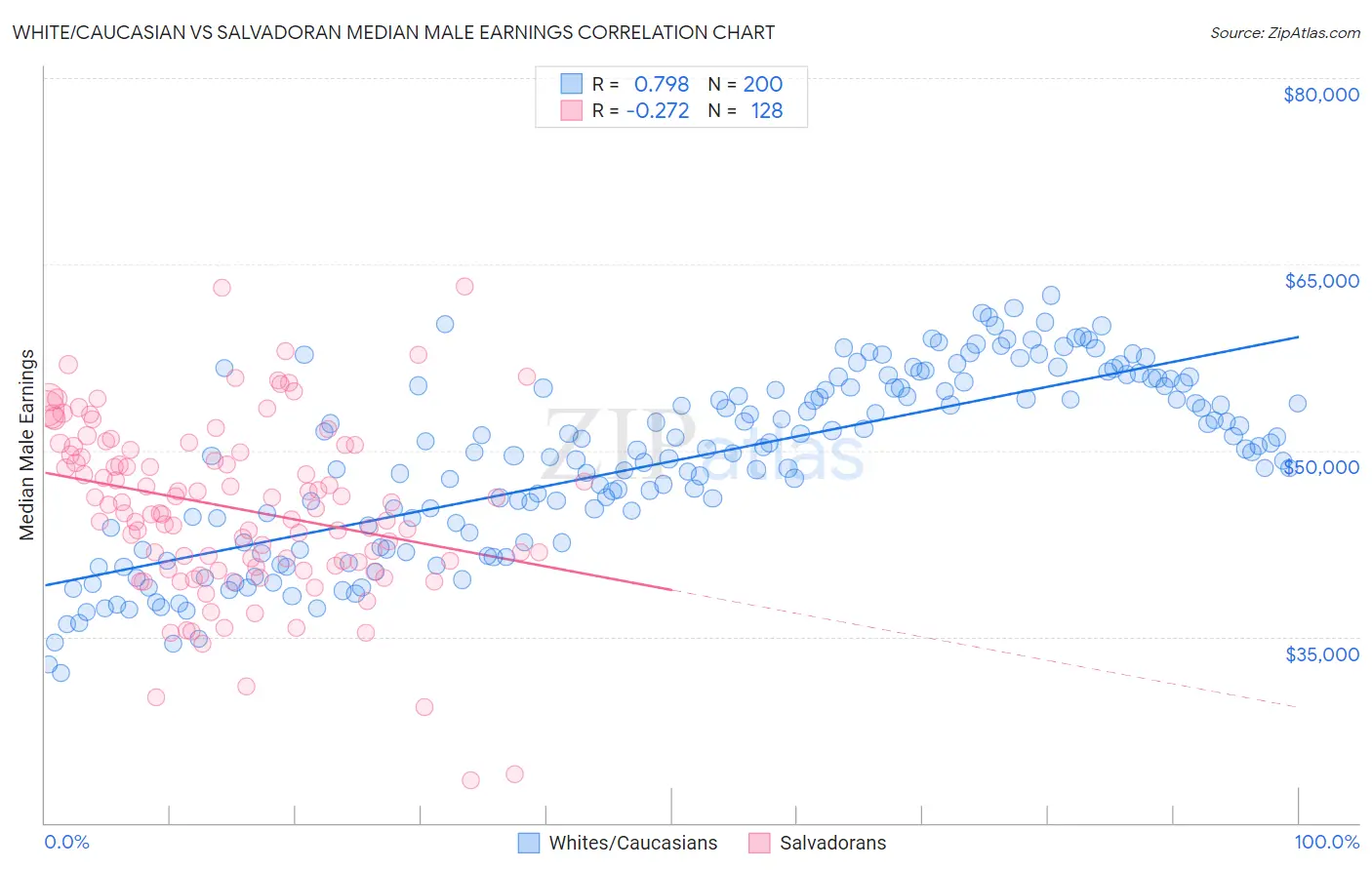 White/Caucasian vs Salvadoran Median Male Earnings