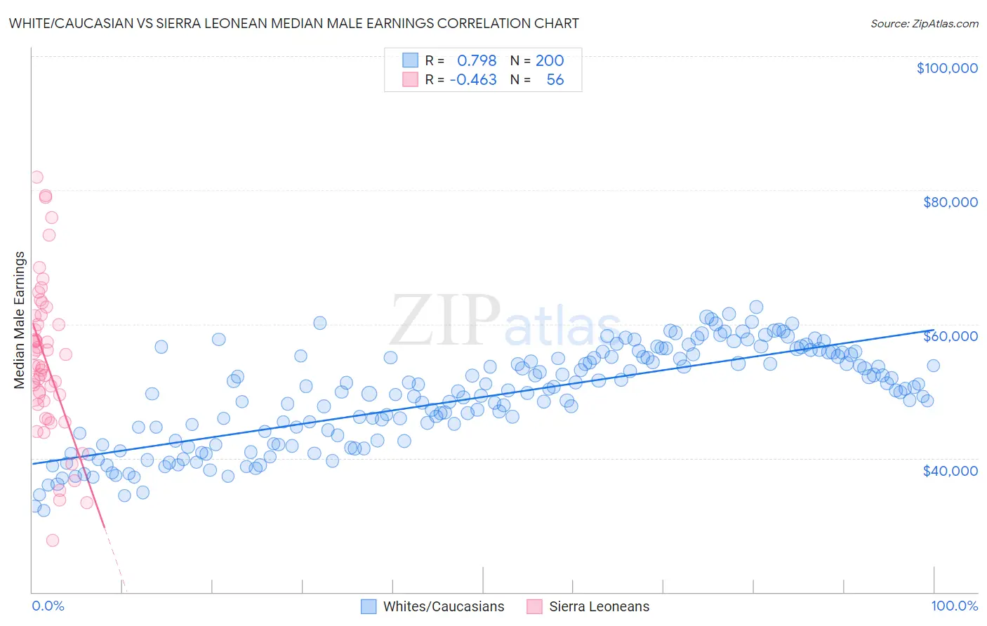 White/Caucasian vs Sierra Leonean Median Male Earnings