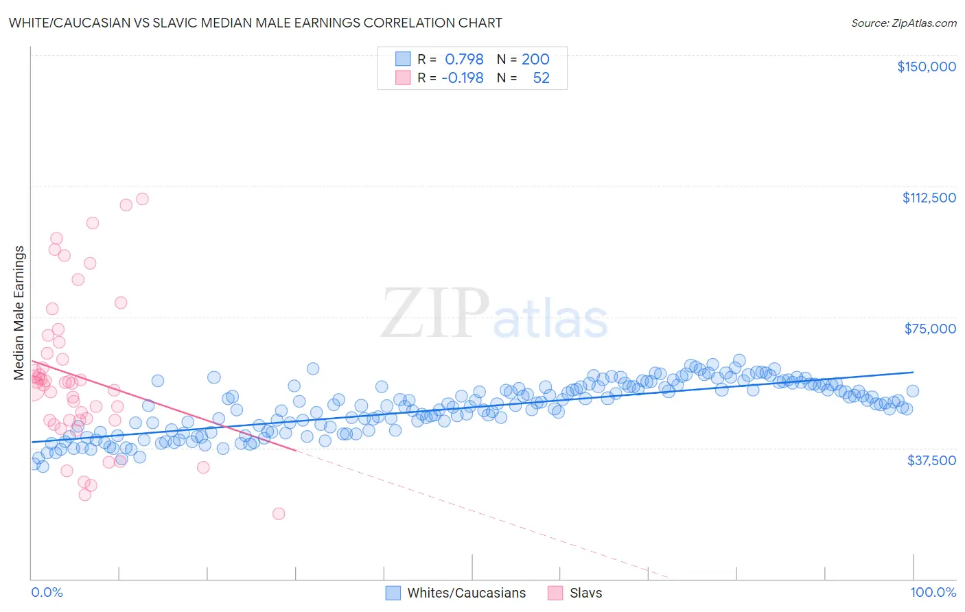 White/Caucasian vs Slavic Median Male Earnings